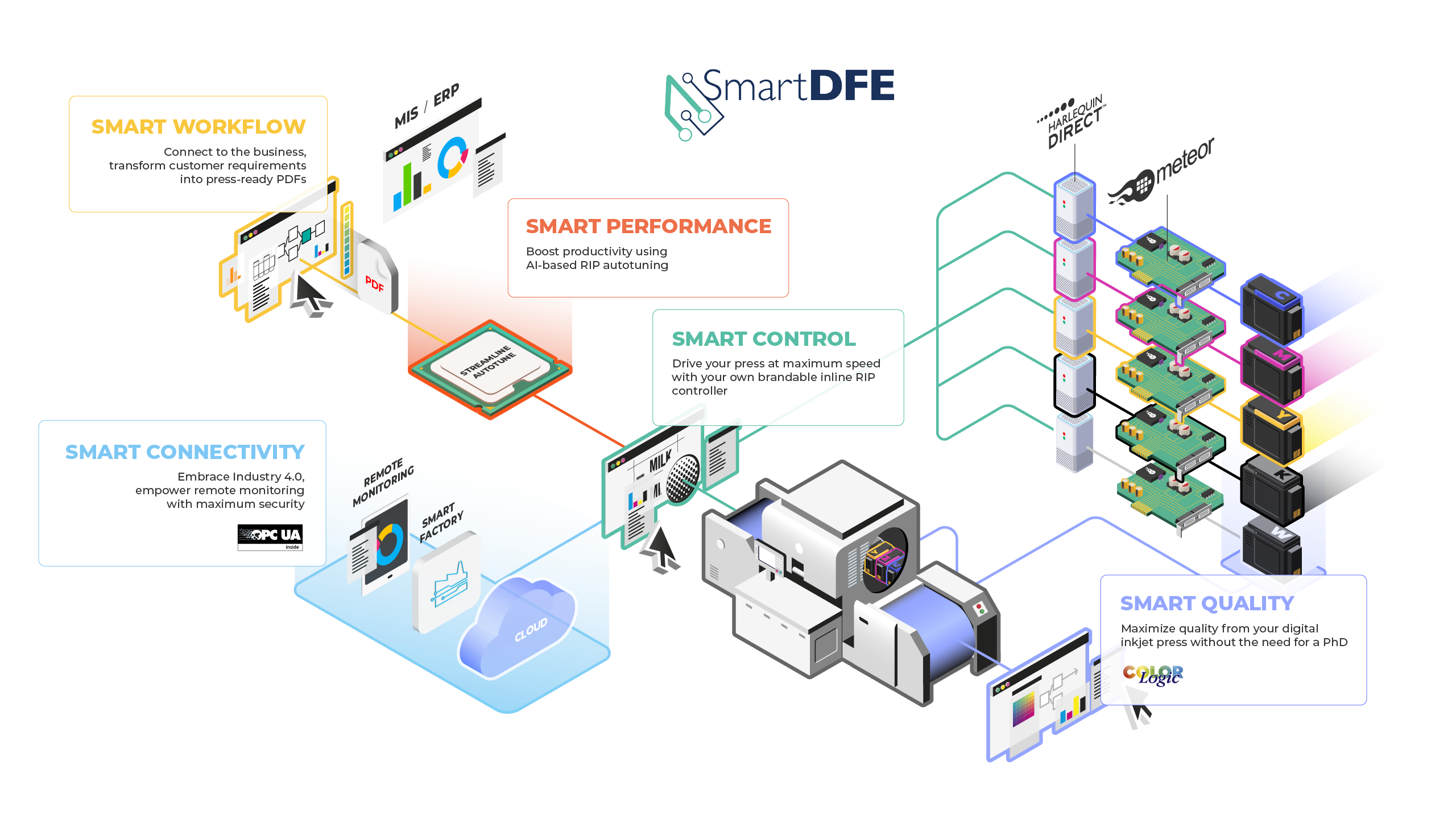 Schematic of SmartDFE for industrial