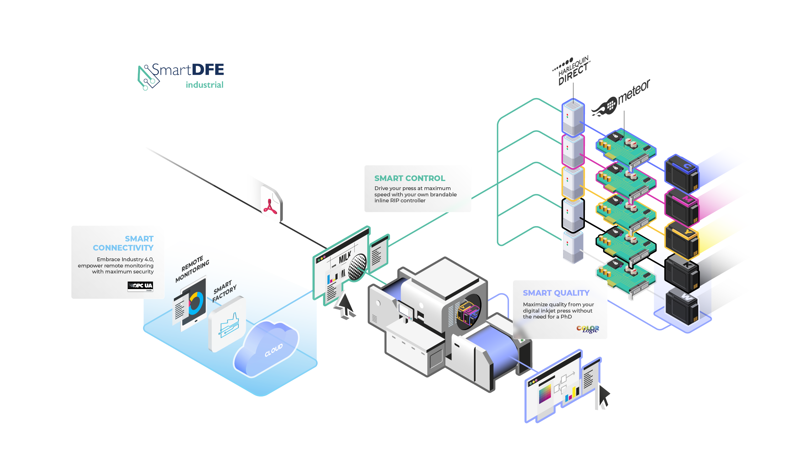 Schematic of SmartDFE for industrial
